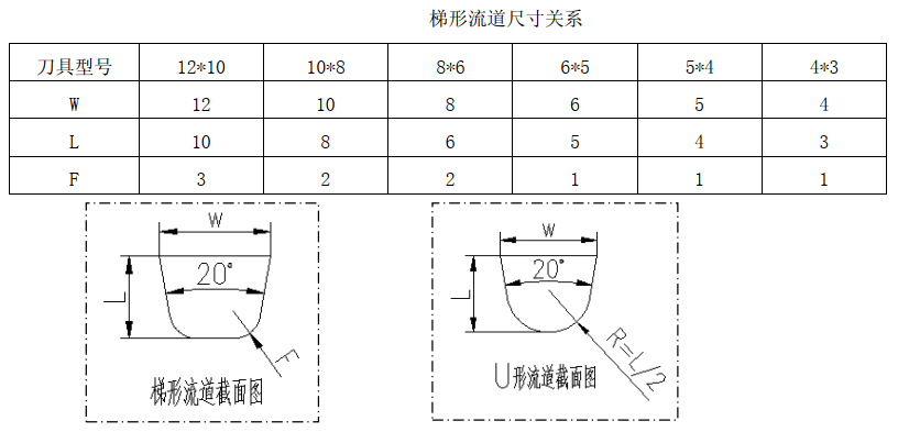 梯形流道尺寸關(guān)系