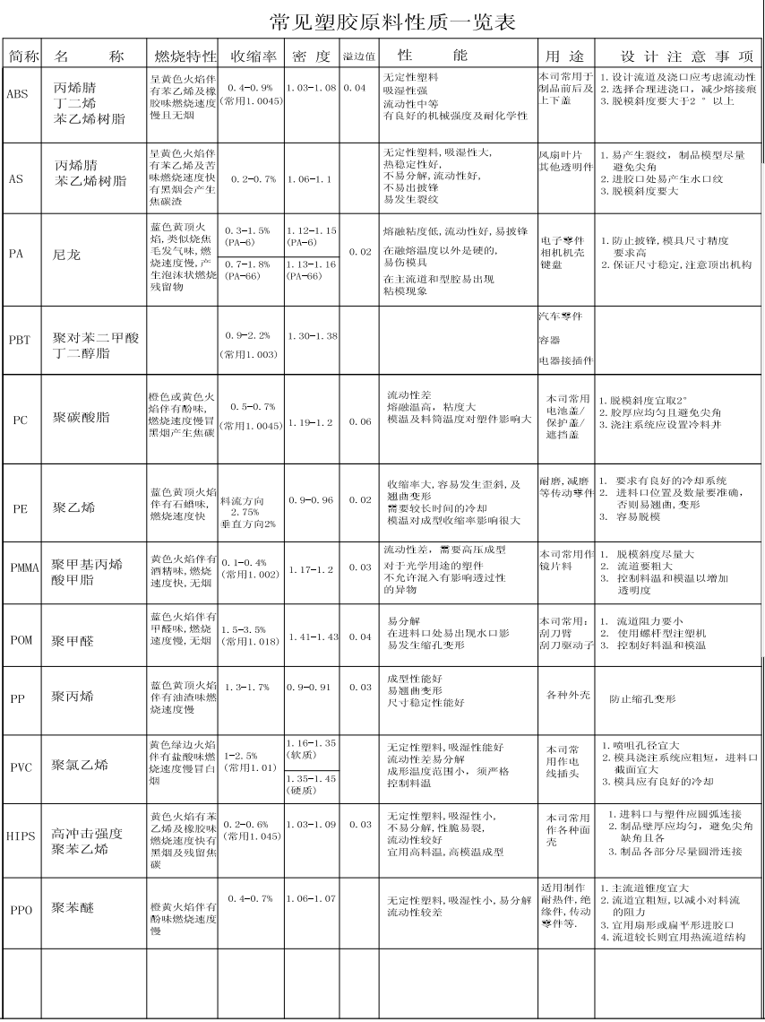 常用的一些塑膠原料性能用途和設(shè)計注意事項